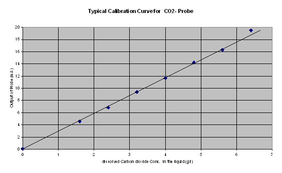 Cal_CO2